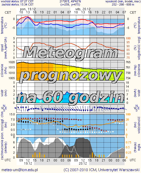Meteogram na 48 godzin